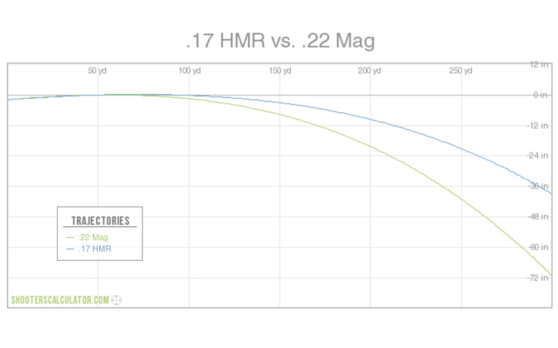 17 Hmr Ballistics Chart Trajectory