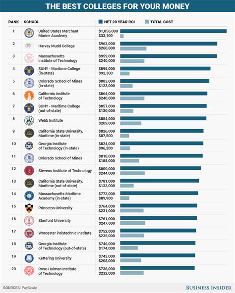 20 Best Us Colleges For Your Money Business Insider