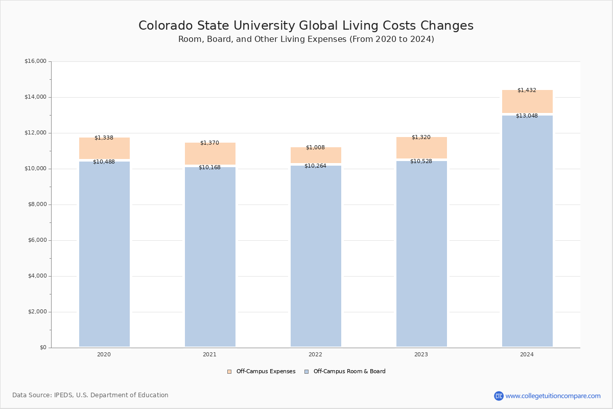 20+ Facts On Colorado State University Tuition: The Ultimate Guide