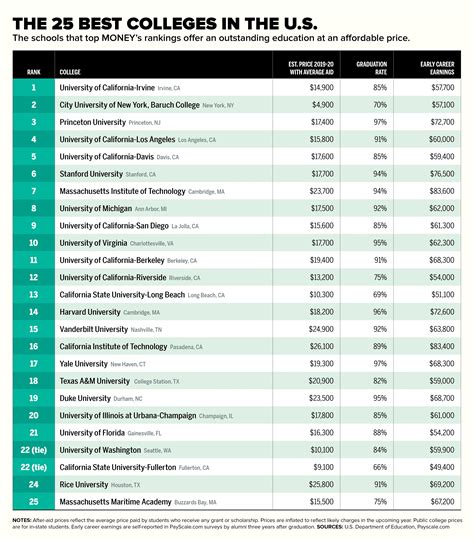 2019 The 25 Best Colleges In America For Your Money Money