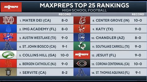 2019 Top 25 High School Football Rankings East Region Elite Sports