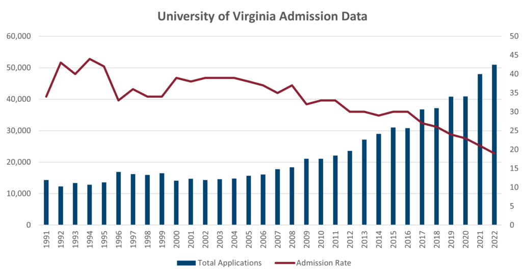 2022 2023 State Of College Admissions C2 Education