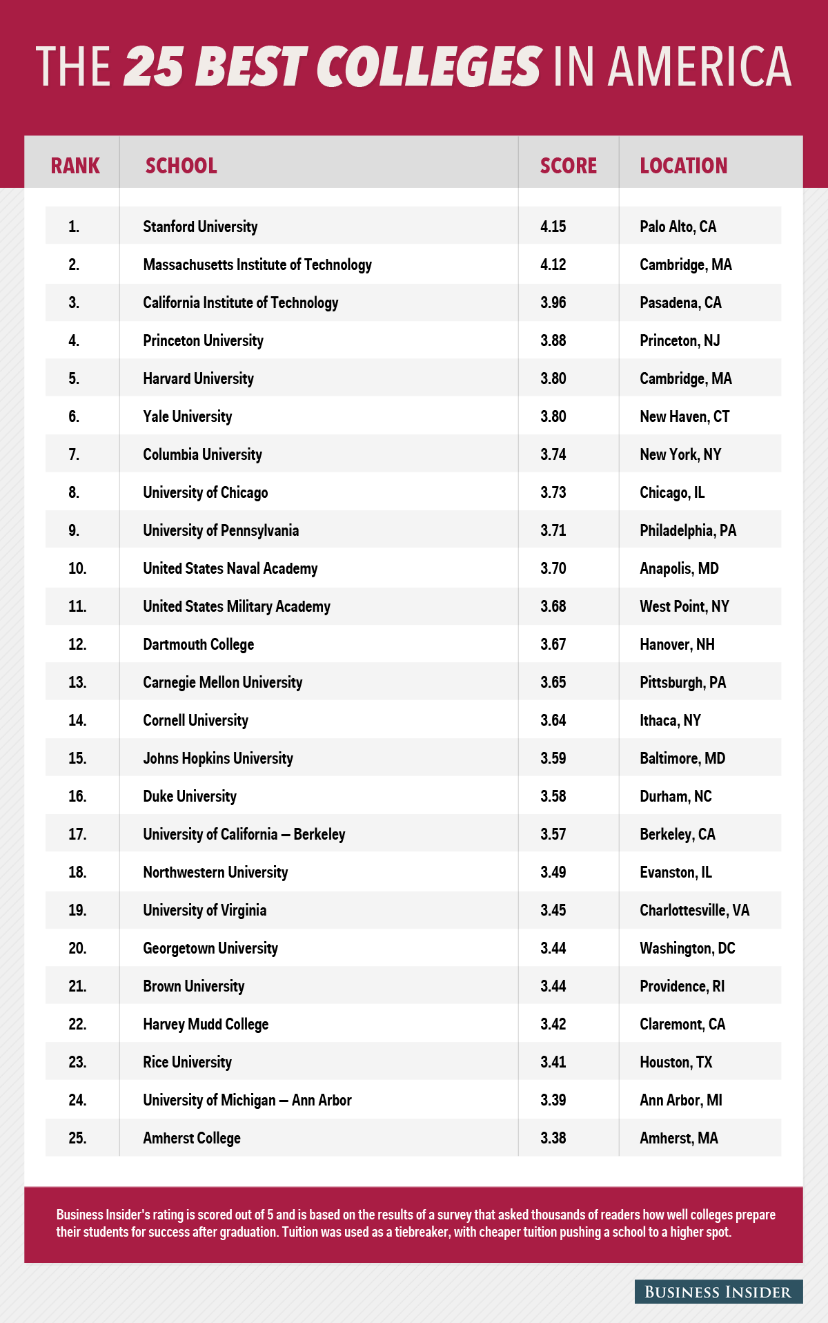 2024 Top Ranked Private Colleges Universities In