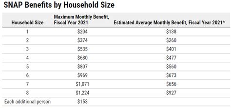 2025 Snap Food Stamps Maximum Benefits And Potential Trump Cuts