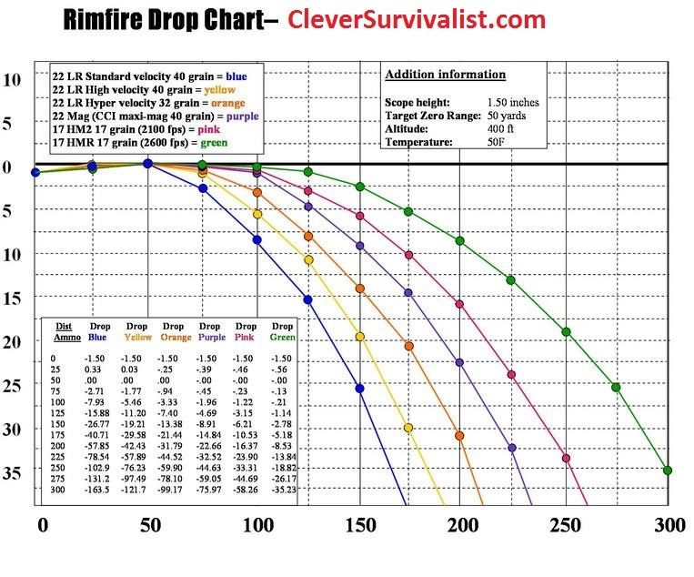 22 Long Rifle Ballistics Chart