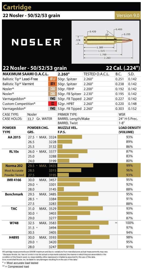 22 Nosler Ballistics Chart