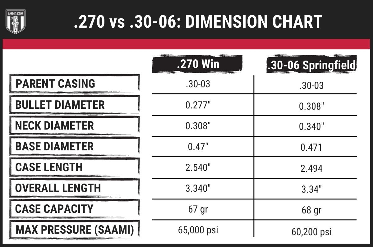 270 Vs 30 06 The Big Game Hunting Caliber Showdown