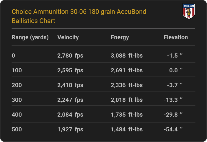 30 06 Ballistics Tables From Major Ammunition Makers