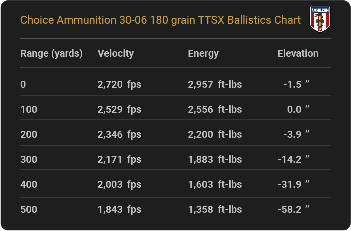 30 06 Bullet Trajectory