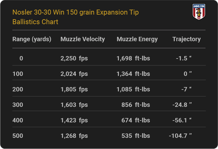 30 30 Ballistics Comparisons Winchester Rifles Pinterest