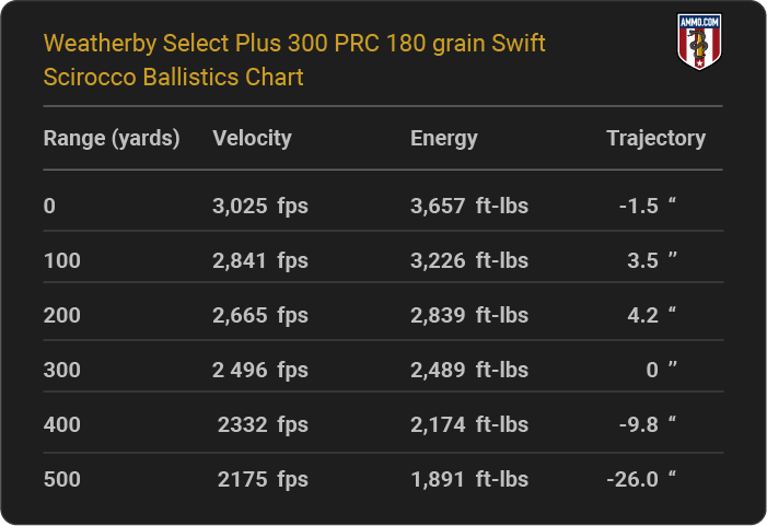 300 Prc Ballistics Tables From All 300 Prc Ammo Makers