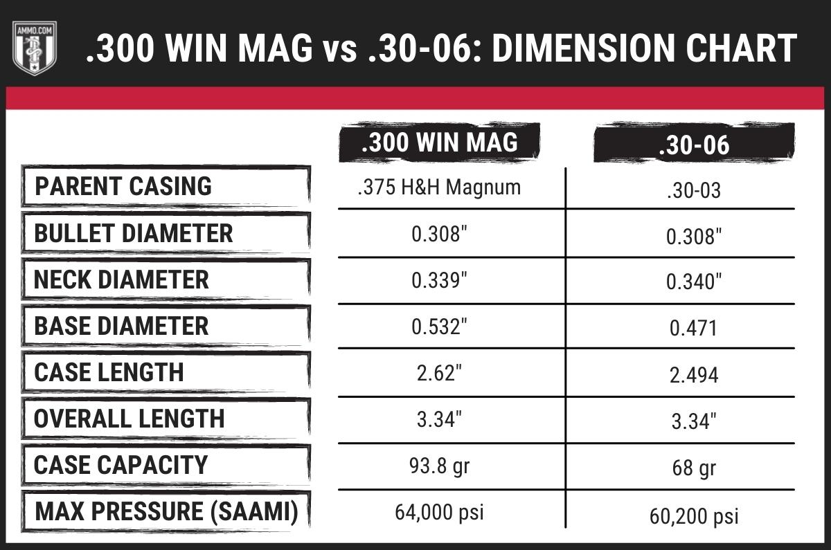 300 Win Mag Vs 30 06 Comparison Of Size Ballistics Accuracy Gun