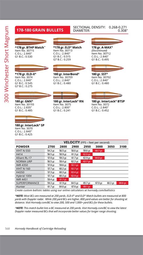 300 Wsm Load Data