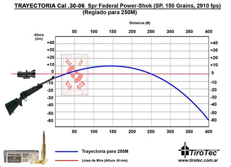 3006 Ballistics 150 Grain Chart Portal Posgradount Edu Pe