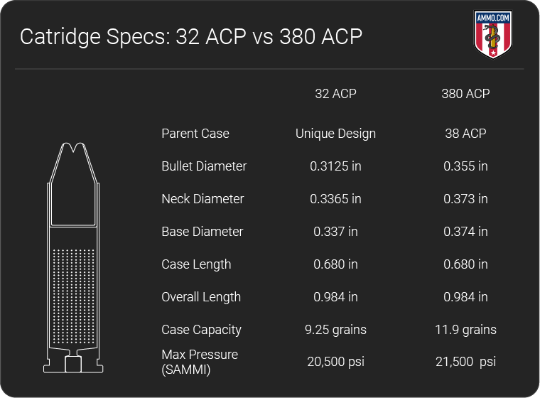 32 Acp Vs 380 Acp Pistol Cartridge Comparison By Ammo Com