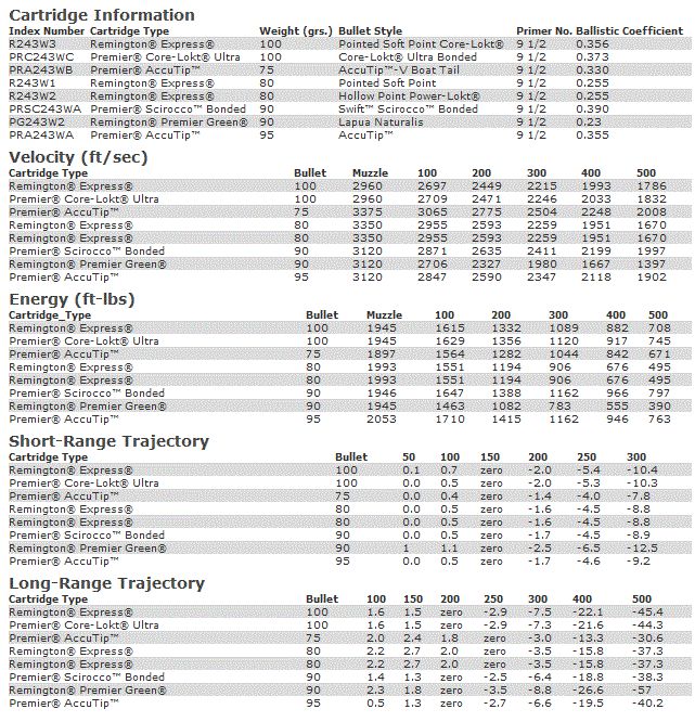 338 Federal Ballistics Chart And Cartridge Guide Gunners Den