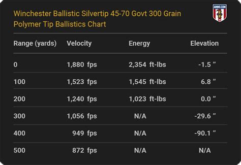 45 70 Ballistics Charts From Ammo Makers