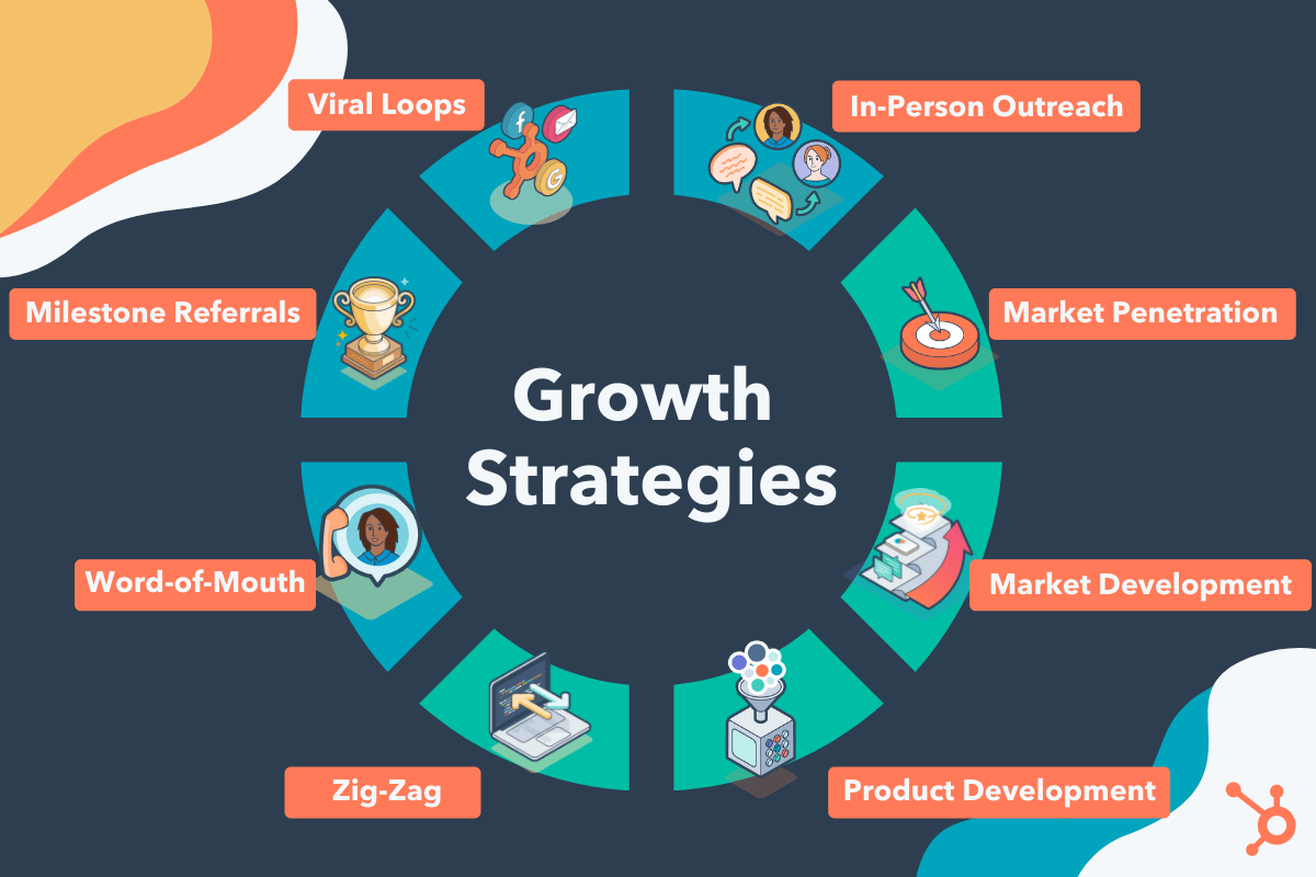 5 Steps On How To Develop A Business Growth Strategy Careercliff