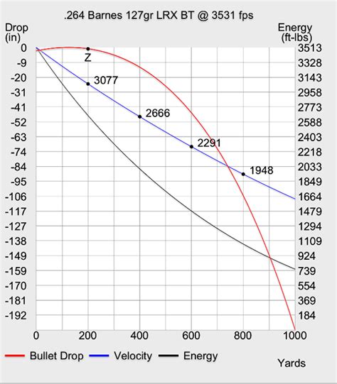 6.5 300 Weatherby Ballistics