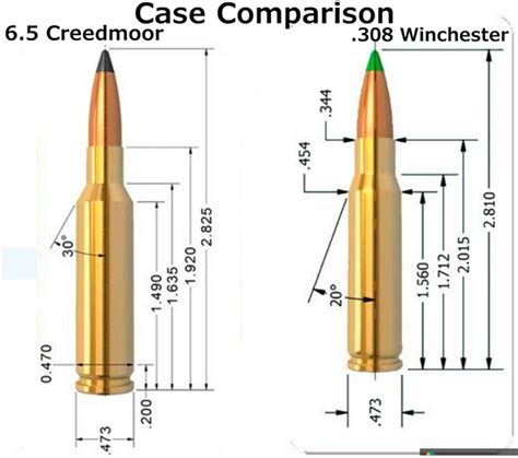 6 5 Creedmoor Vs 308 Which Is The Better Rifle Cartridge