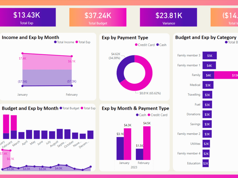 A Personal Finance Tracking Dashboard Excel Power Bi Upwork