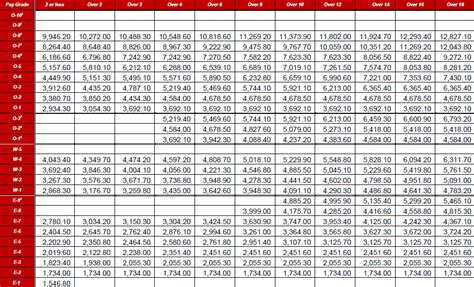 Air Force Pay Chart 2025 Amina Pearl