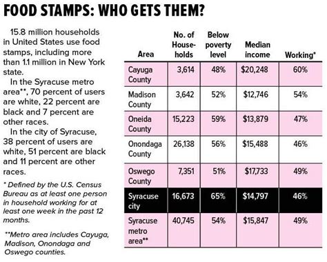 Am I Eligible For Food Stamps Http Www Valery Novoselsky Org Am I