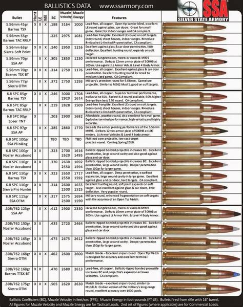 Ammo And Gun Collector Detailed Rifle Ammo Chart 5 56 6 8 Spc 308