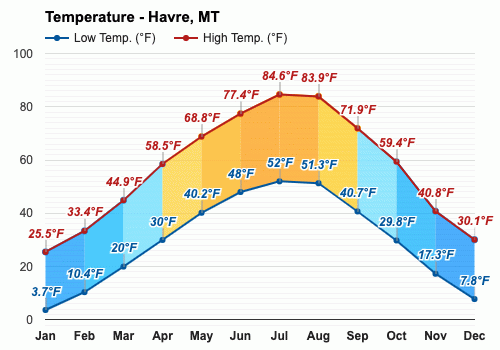 Average Weather For Havre Montana Usa Weatherspark