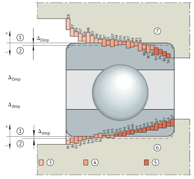 Bearing Shaft And Housing Installation Tolerances