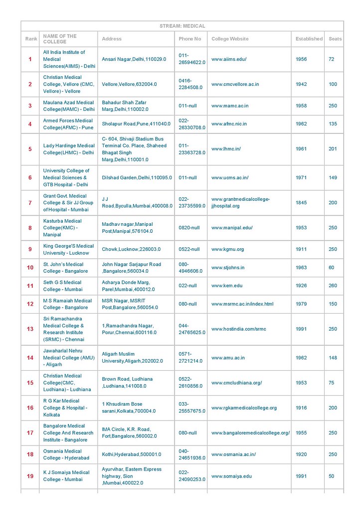 Best Medical Colleges