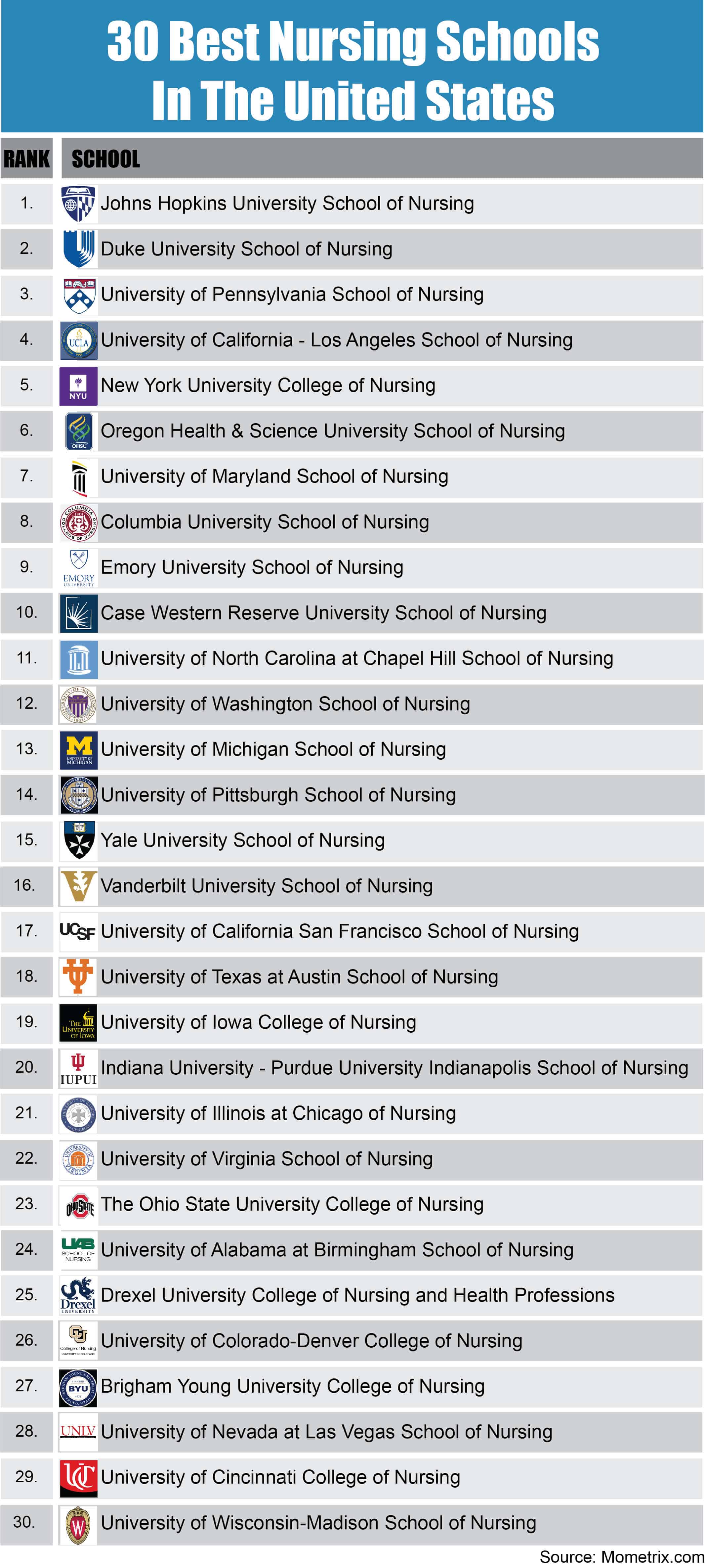 Best Nursing Schools In The Us