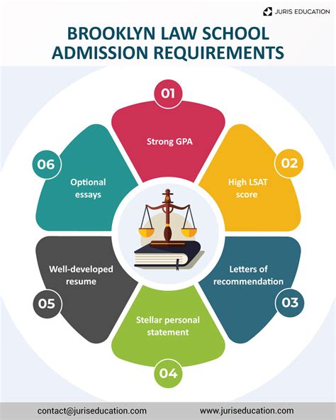 Brooklyn Law School Admissions 2025 Application Deadline Eligibility