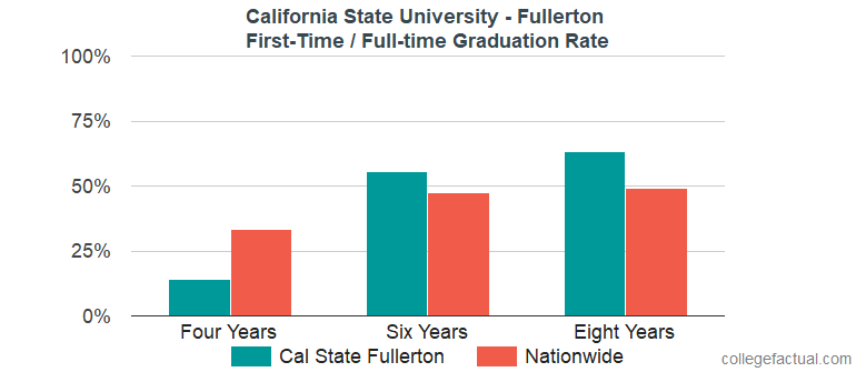 California State University Fullerton Graduation Rate Retention Rate