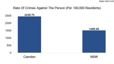 Camden Nsw 2570 Crime Rate And Statistics