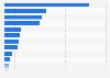 Chart America S Coldest Cities Statista