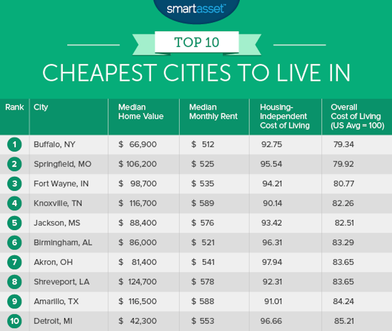 Cheapest Places To Live Usa 2025 Chelsea Raven