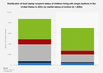 Children Living With Single Mothers Receiving Food Stamps By Marital Status U S 2022 Statista