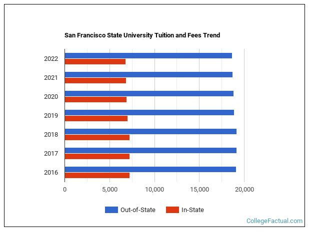 City College Of San Francisco Tuition Fees Net Price