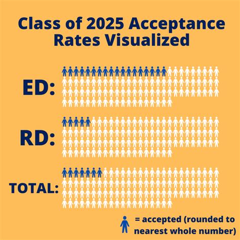 Class Of 2025 Acceptance Rate Drops To 6 7 Percent Lowest Ever The