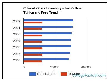 Colorado State University Fort Collins Tuition Fees