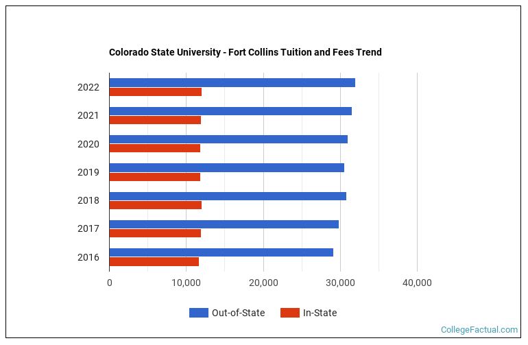 Colorado State University Tuition