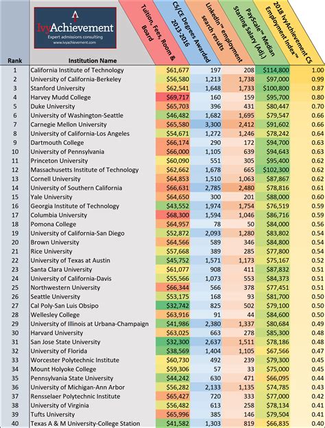 Computer Science College Rankings