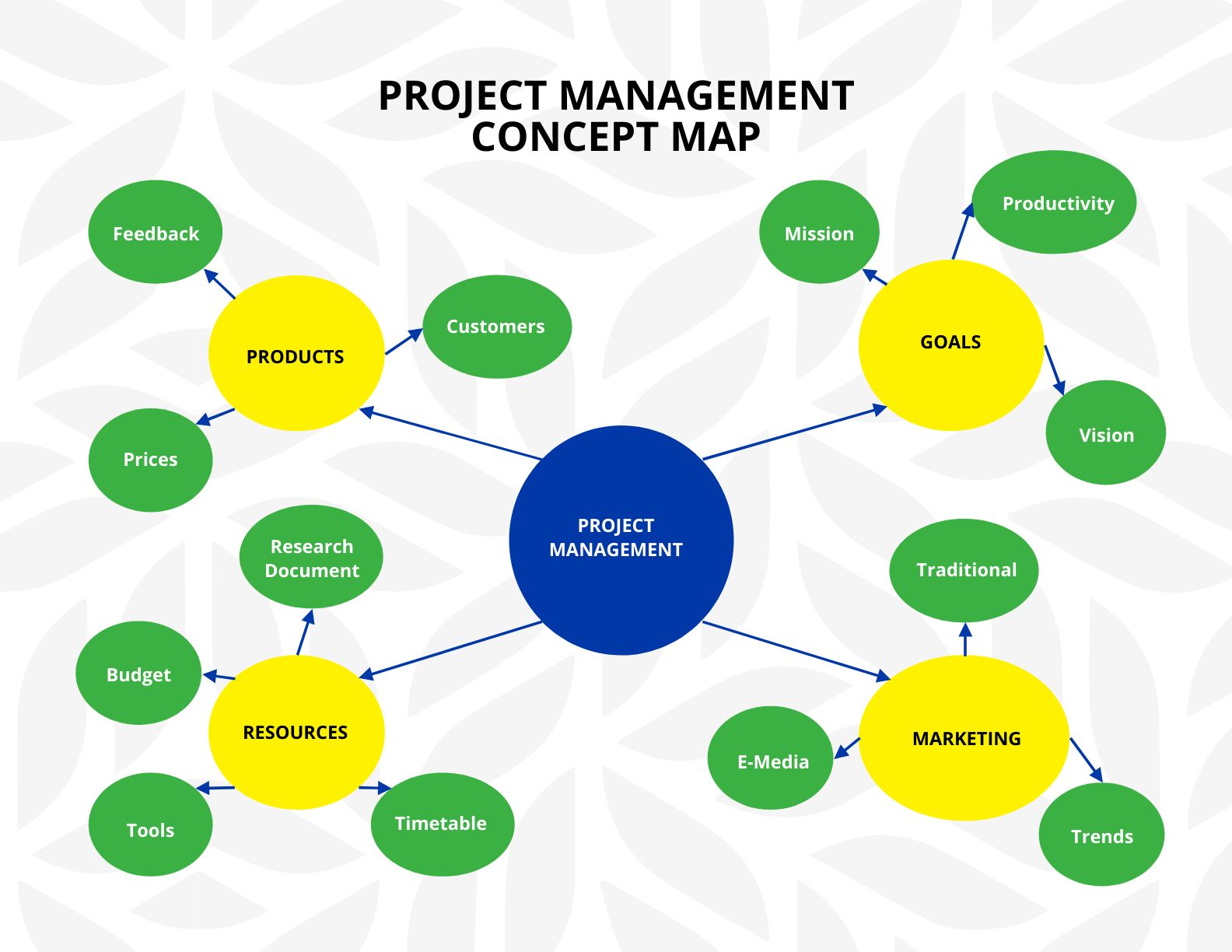 Concept Map Template Organize Your Life School Student Nursing