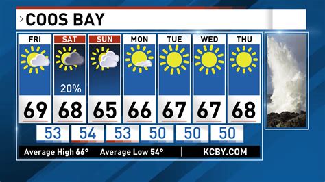 Coos Bay Oregon Usa 14 Day Weather Forecast