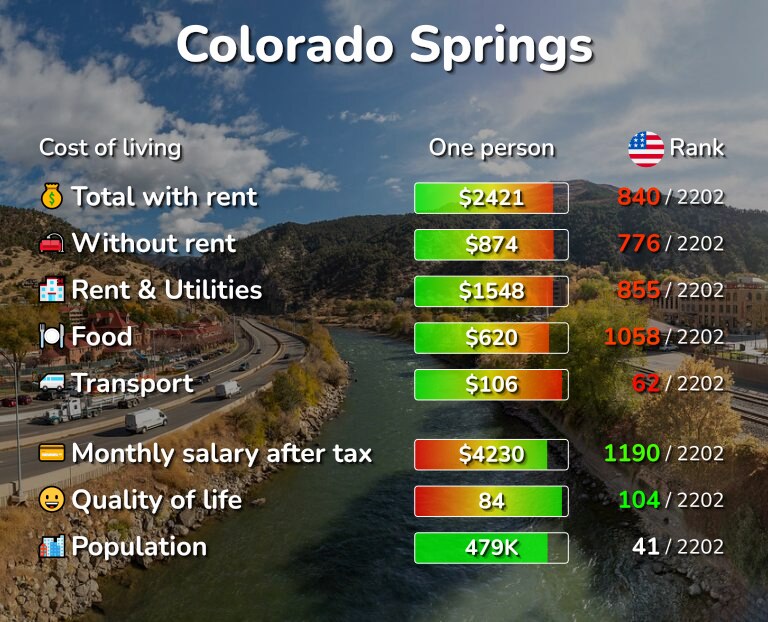 Cost Of Living Prices In Colorado Springs Co 2024