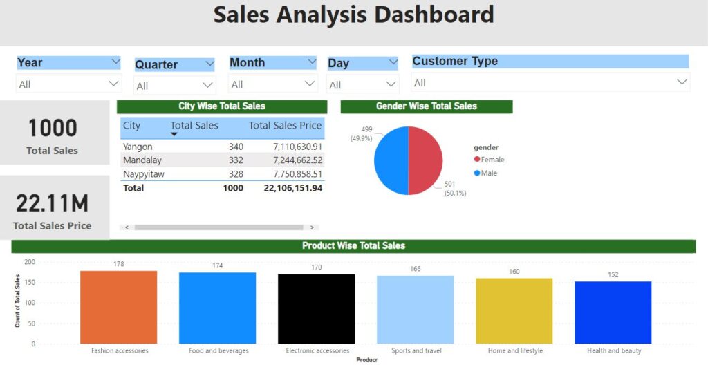 Creating A Dashboard With Power Bi Desktop Learn Data Science