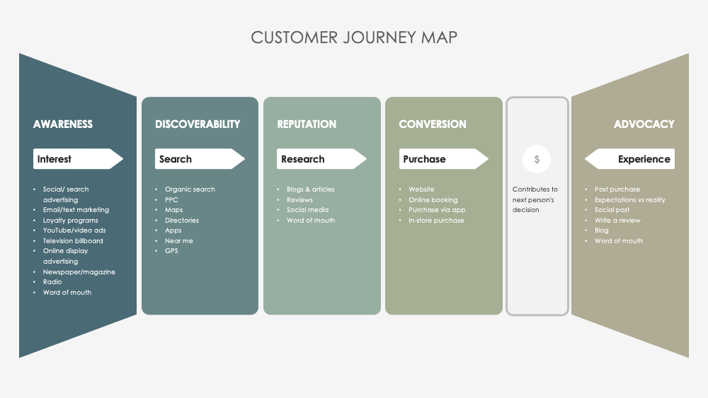 Customer Journey Map