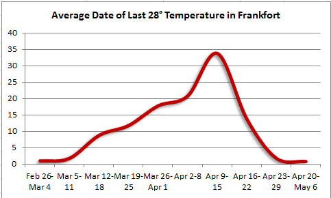 Design 8 Tips For The Perfect Frankfort Weather Experience Today