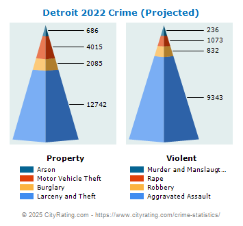 Detroit Michigan Crime Statistics